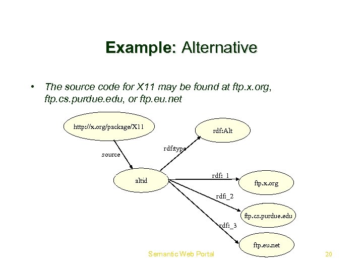 Example: Alternative • The source code for X 11 may be found at ftp.