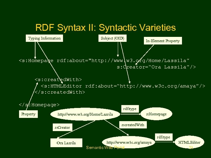 RDF Syntax II: Syntactic Varieties Typing Information Subject (OID) In-Element Property <s: Homepage rdf: