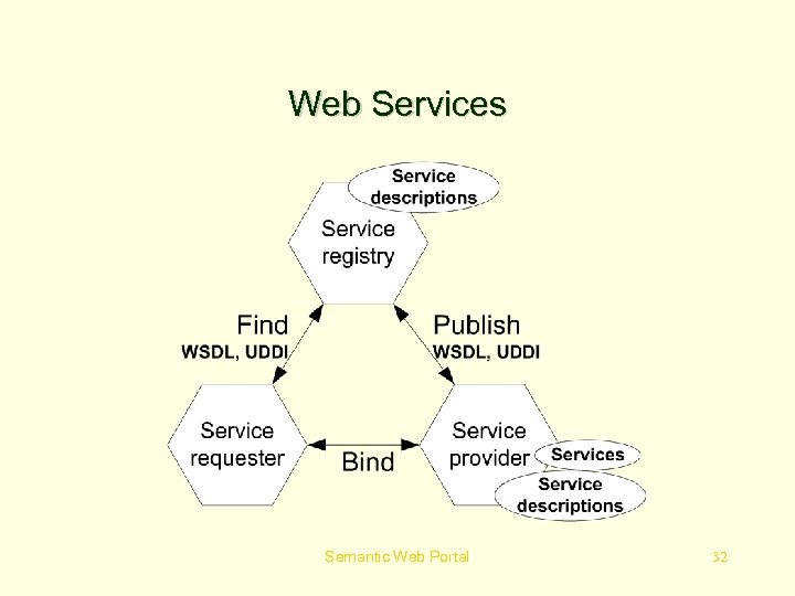 Web Services Semantic Web Portal 32 