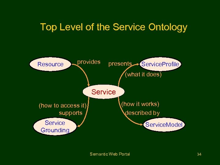 Top Level of the Service Ontology Resource provides presents Service. Profile (what it does)