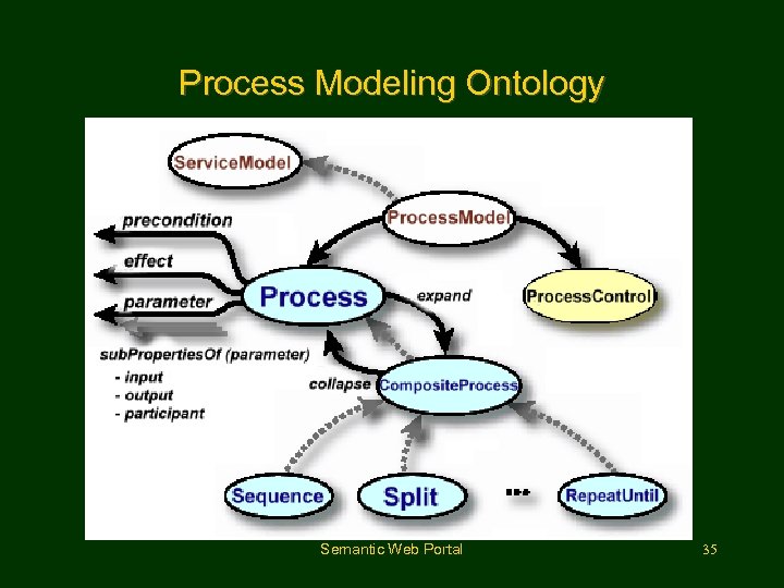 Process Modeling Ontology Semantic Web Portal 35 