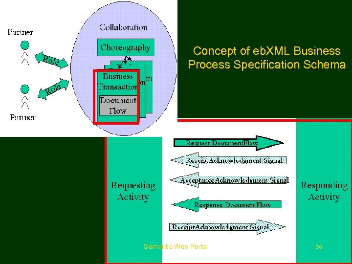 Concept of eb. XML Business Process Specification Schema Semantic Web Portal 36 