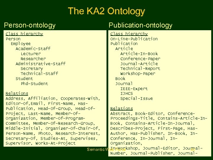 The KA 2 Ontology Person-ontology Class hierarchy Person Employee Academic-Staff Lecturer Researcher Administrative-Staff Secretary