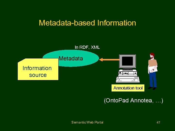 Metadata-based Information In RDF, XML Metadata Information source Annotation tool (Onto. Pad Annotea, …)