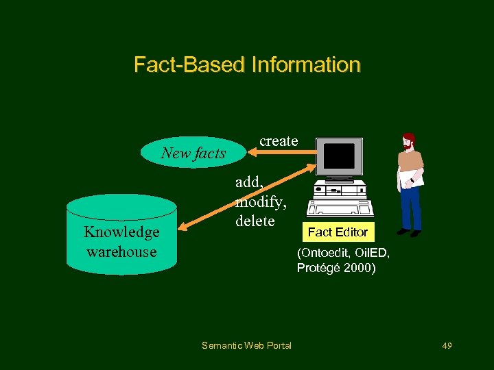 Fact-Based Information New facts Knowledge warehouse create add, modify, delete Fact Editor (Ontoedit, Oil.