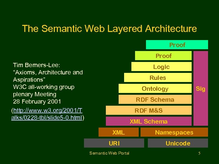 The Semantic Web Layered Architecture Proof Tim Berners-Lee: “Axioms, Architecture and Aspirations” W 3