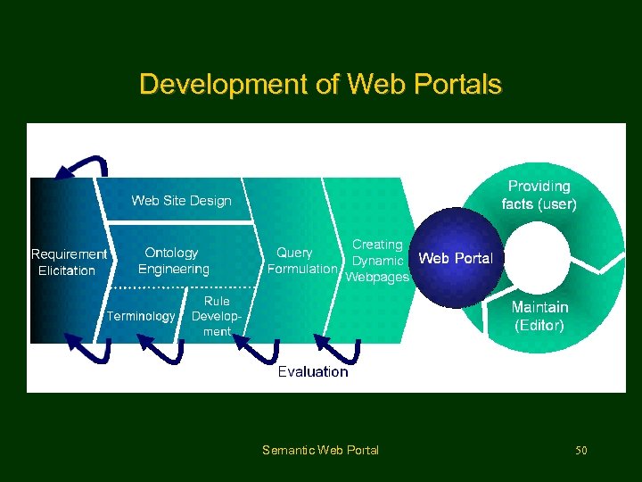 Development of Web Portals Semantic Web Portal 50 