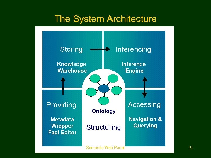 The System Architecture Semantic Web Portal 51 