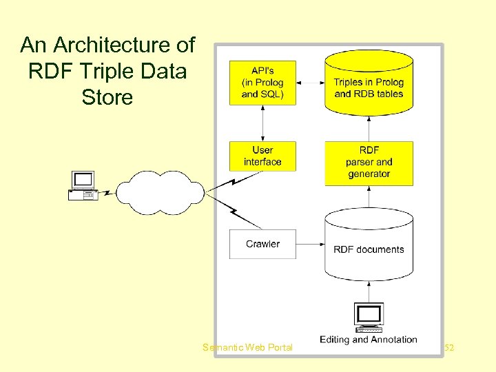 An Architecture of RDF Triple Data Store Semantic Web Portal 52 