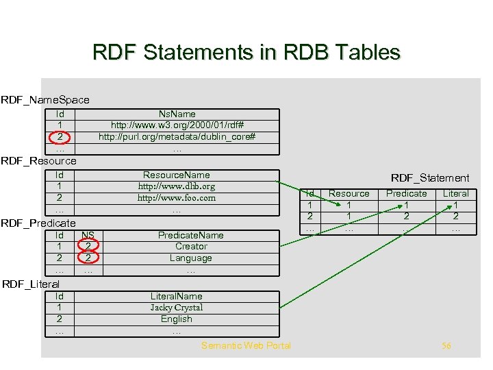 RDF Statements in RDB Tables RDF_Name. Space Id 1 2 … Ns. Name http: