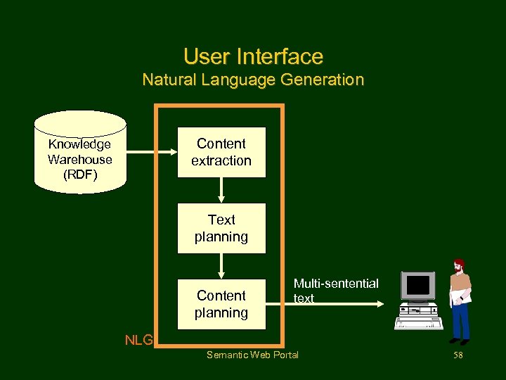 User Interface Natural Language Generation Content extraction Knowledge Warehouse (RDF) Text planning Content planning