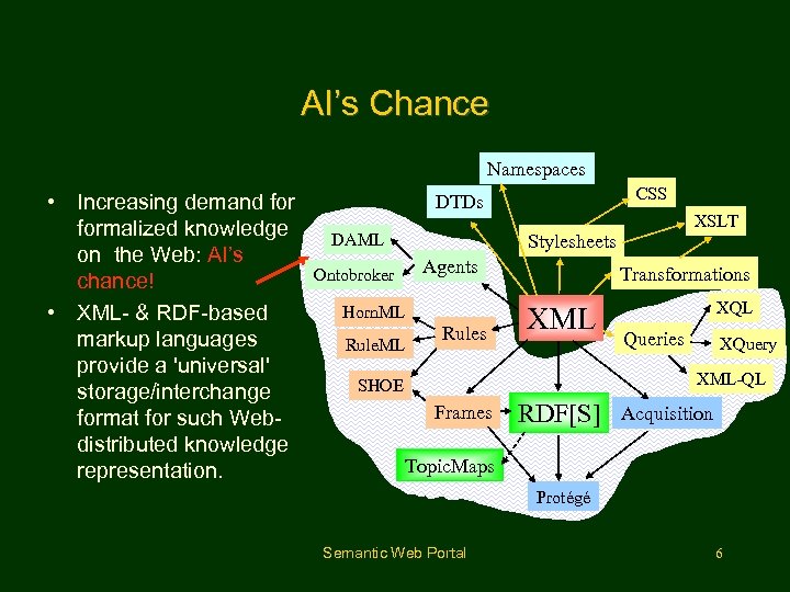 AI’s Chance Namespaces • Increasing demand formalized knowledge on the Web: AI’s chance! •