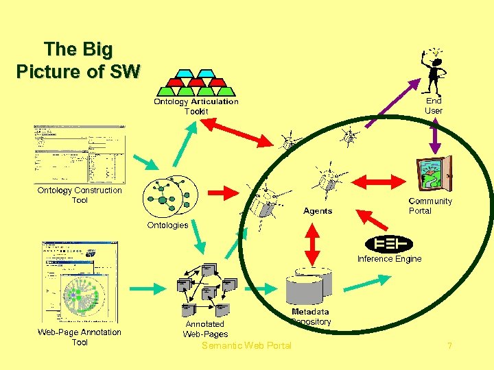 The Big Picture of SW Semantic Web Portal 7 