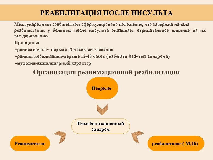 РЕАБИЛИТАЦИЯ ПОСЛЕ ИНСУЛЬТА Международным сообществом сформулировано положение, что задержка начала реабилитации у больных после