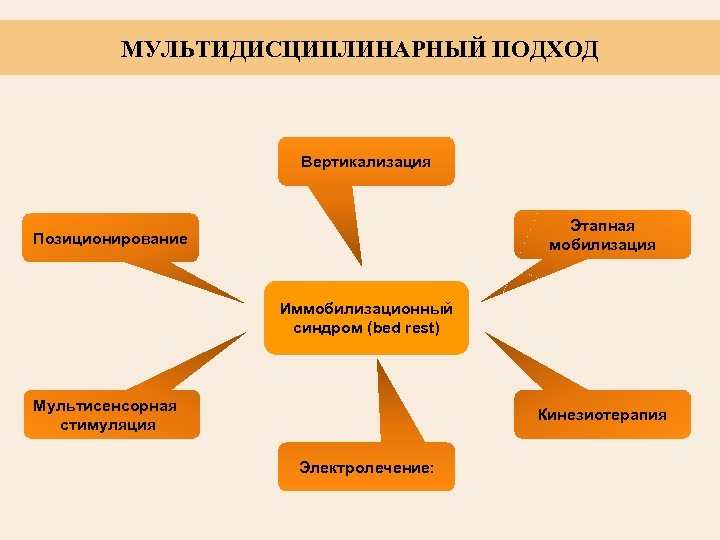 МУЛЬТИДИCЦИПЛИНАРНЫЙ ПОДХОД Вертикализация Этапная мобилизация Позиционирование Иммобилизационный синдром (bed rest) Мультисенсорная стимуляция Кинезиотерапия Электролечение:
