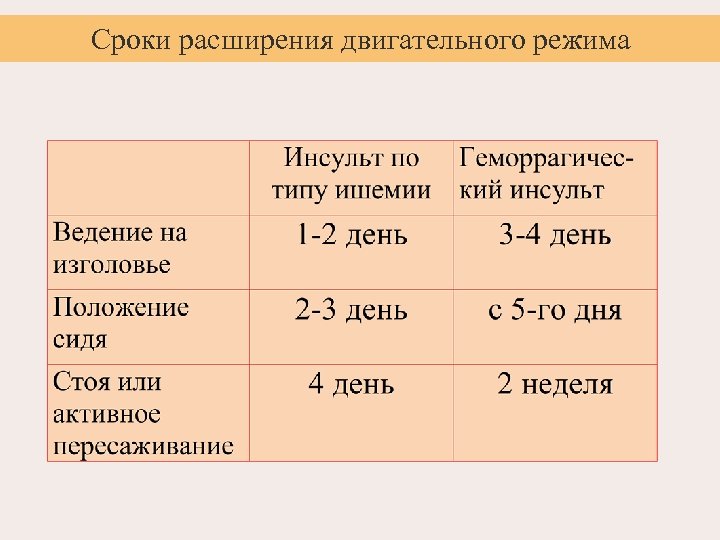 Сроки расширения двигательного режима 