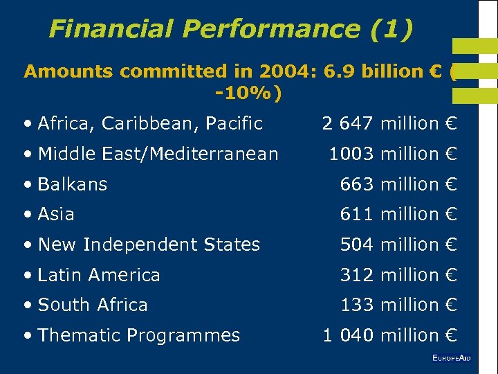 Financial Performance (1) Amounts committed in 2004: 6. 9 billion € ( -10%) •