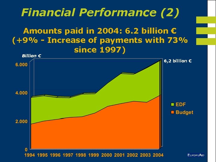 Financial Performance (2) Amounts paid in 2004: 6. 2 billion € (+9% - Increase