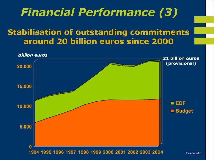 Financial Performance (3) Stabilisation of outstanding commitments around 20 billion euros since 2000 Billion