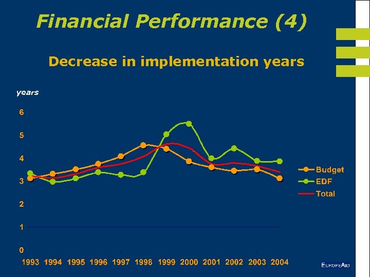 Financial Performance (4) Decrease in implementation years 