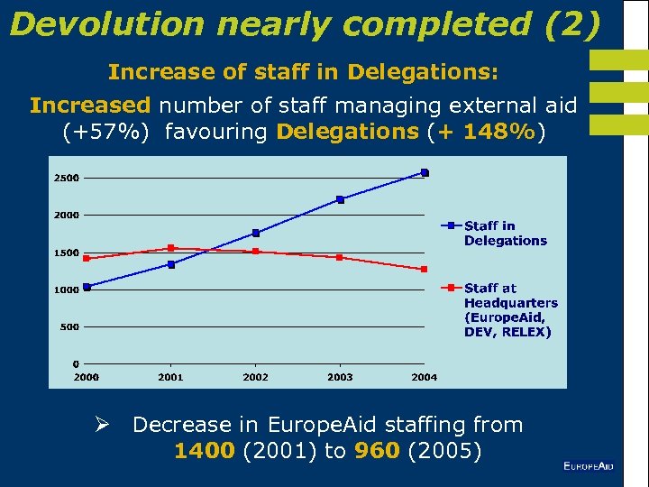 Devolution nearly completed (2) Increase of staff in Delegations: Increased number of staff managing