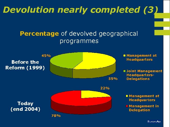 Devolution nearly completed (3) Percentage of devolved geographical programmes Before the Reform (1999) Today