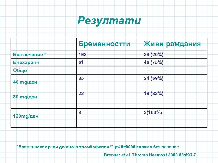 Резултати Бременностти Живи раждания Без лечение * 193 38 (20%) Enoxaparin 61 46 (75%)