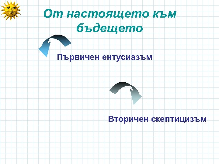 От настоящето към бъдещето Първичен ентусиазъм Вторичен скептицизъм 