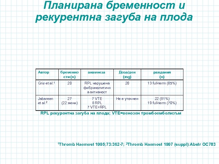 Планирана бpеменност и рекурентна загуба на плода Автор бременно сти (n) анамнеза Доза/ден (mg)