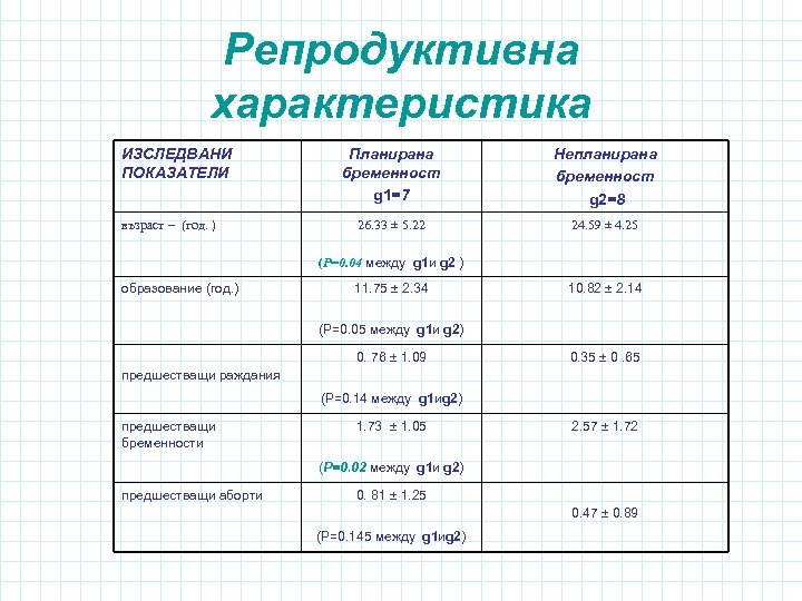 Репродуктивна характеристика ИЗСЛЕДВАНИ ПОКАЗАТЕЛИ Планирана бременност g 1=7 26. 33 ± 5. 22 възраст