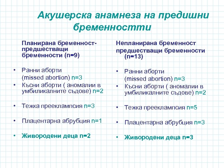 Акушерска анамнеза на предишни бременностти Планирана бременностпредшестващи бременности (n=9) Непланирана бременност предшестващи бременности (n=13)