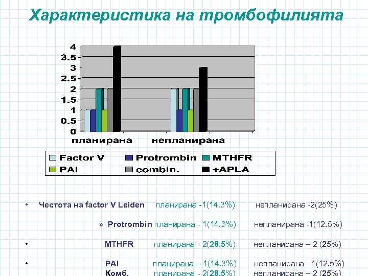 Характеристика на тромбофилията • Честота на factor V Leiden планирана -1(14. 3%) непланирана -2(25%)