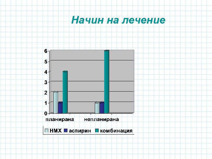 Начин на лечение 