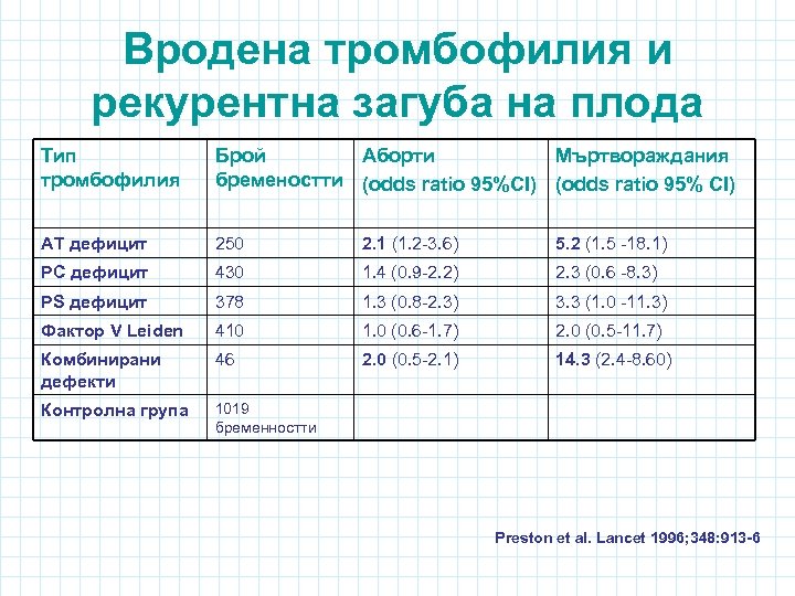 Вродена тромбофилия и рекурентна загуба на плода Тип тромбофилия Брой Аборти Мъртвораждания бременостти (odds