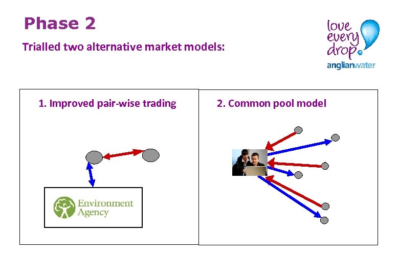 Phase 2 Trialled two alternative market models: 1. Improved pair-wise trading 2. Common pool