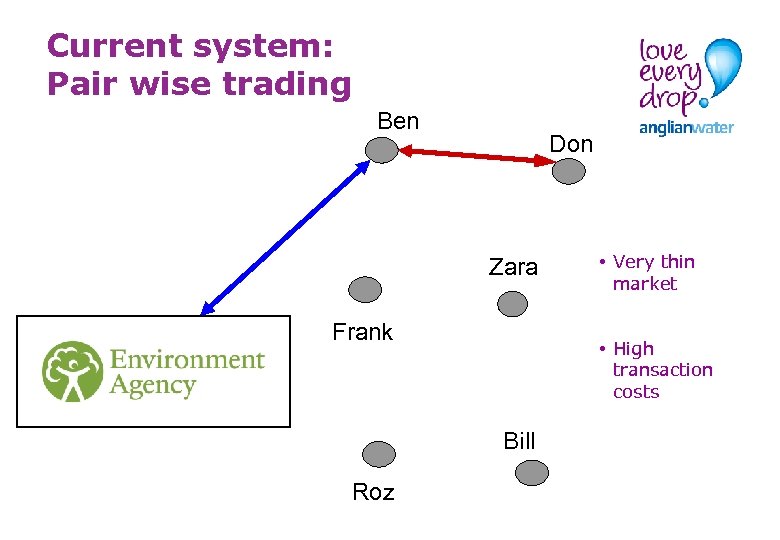 Current system: Pair wise trading Ben Don Zara Frank • High transaction costs Bill