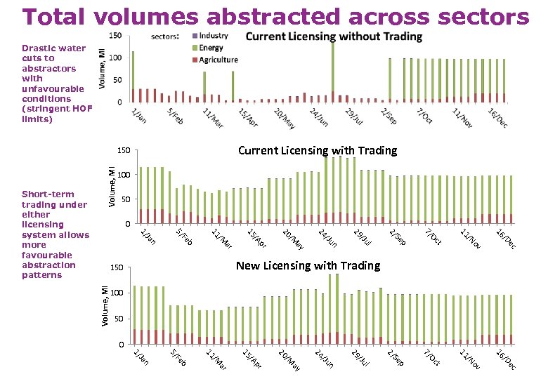 Total volumes abstracted across sectors Drastic water cuts to abstractors with unfavourable conditions (stringent