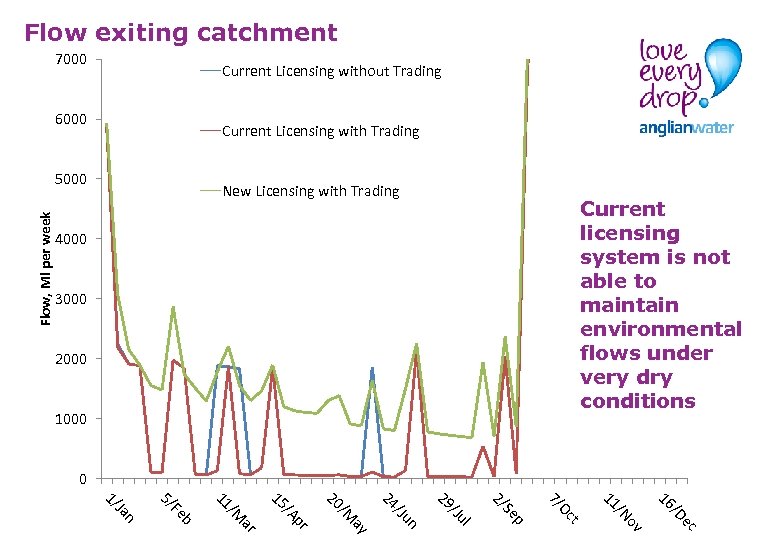 Flow exiting catchment 7000 Current Licensing without Trading 6000 Current Licensing with Trading Flow,