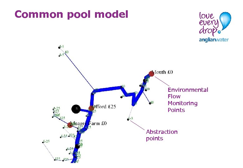 Common pool model Environmental Flow Monitoring Points Abstraction points 