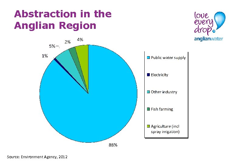 Abstraction in the Anglian Region Source: Environment Agency, 2012 