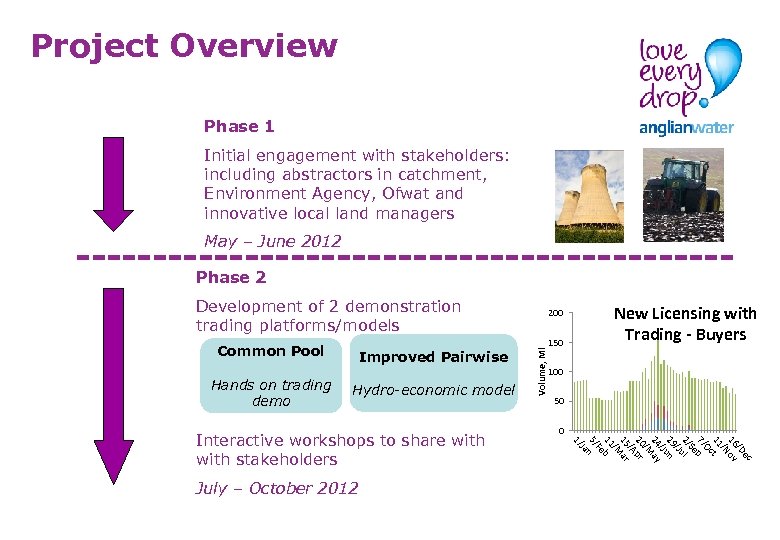 Project Overview Phase 1 Initial engagement with stakeholders: including abstractors in catchment, Environment Agency,
