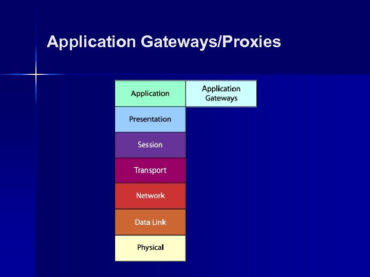 Application Gateways/Proxies 