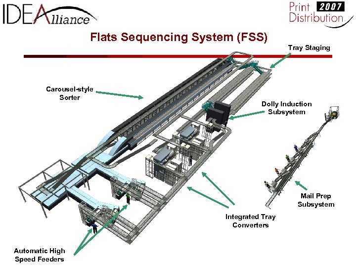 Flats Sequencing System (FSS) Tray Staging Carousel-style Sorter Dolly Induction Subsystem Mail Prep Subsystem