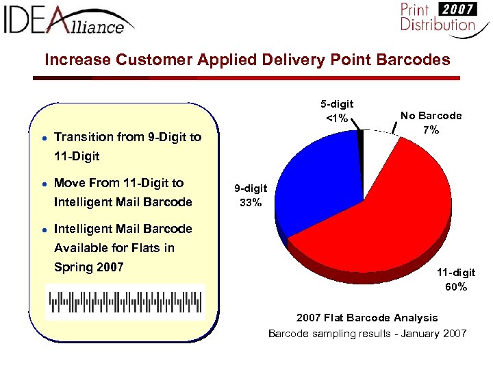 Increase Customer Applied Delivery Point Barcodes 5 -digit <1% ● Transition from 9 -Digit