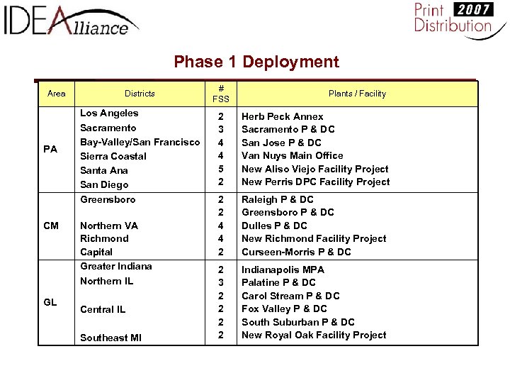 Phase 1 Deployment Area PA CM GL Districts Los Angeles Sacramento Bay-Valley/San Francisco Sierra