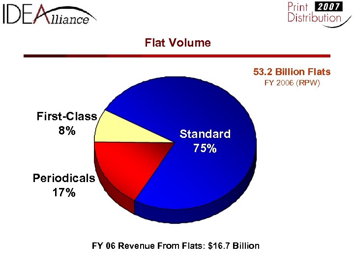 Flat Volume 53. 2 Billion Flats FY 2006 (RPW) First-Class 8% Standard 75% Periodicals