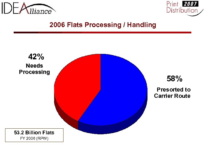 2006 Flats Processing / Handling 42% Needs Processing 58% Presorted to Carrier Route 53.