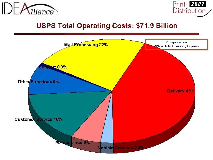 USPS Total Operating Costs: $71. 9 Billion Mail Processing 22% Compensation 79% of Total