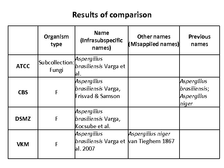 Results of comparison Organism type ATCC CBS Name Other names (Infrasubspecific (Misapplied names) Aspergillus