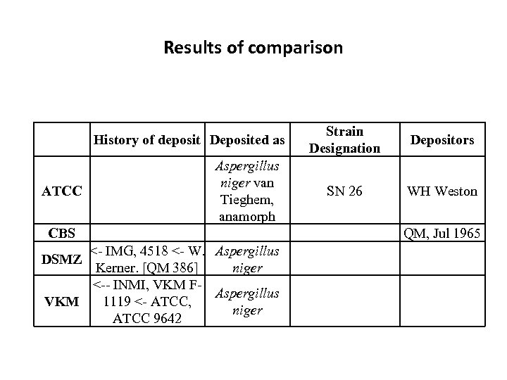 Results of comparison History of deposit Deposited as ATCC Aspergillus niger van Tieghem, anamorph